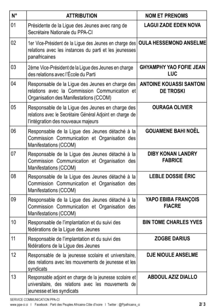 PPA-CI /Laurent Gbagbo continue de renforcer son parti : de nouvelles nominations