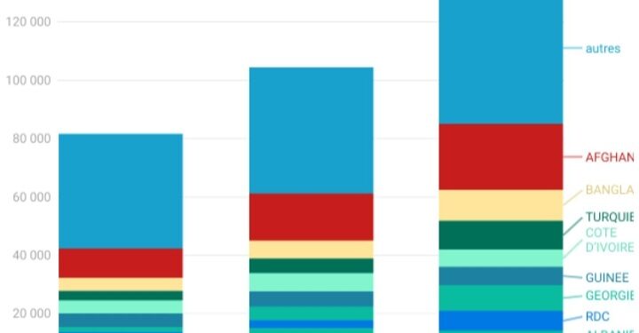 Côte d’Ivoire, premier pays africain demandeur d’asile en France