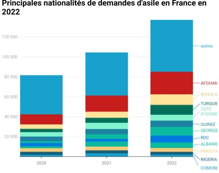 Côte d’Ivoire, premier pays africain demandeur d’asile en France